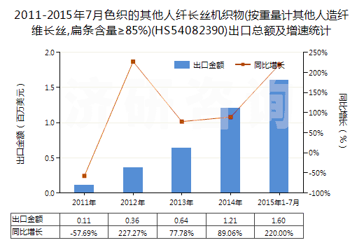2011-2015年7月色織的其他人纖長絲機織物(按重量計其他人造纖維長絲,扁條含量≥85%)(HS54082390)出口總額及增速統(tǒng)計